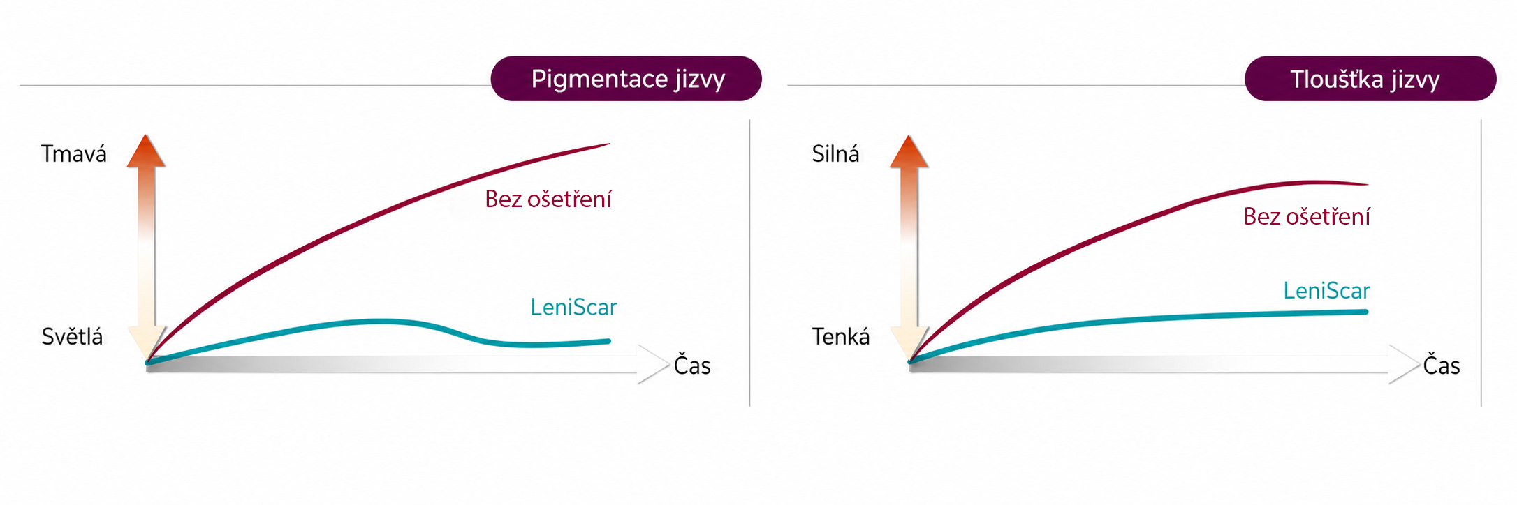 Průběh hojení jizvy s LeniScar